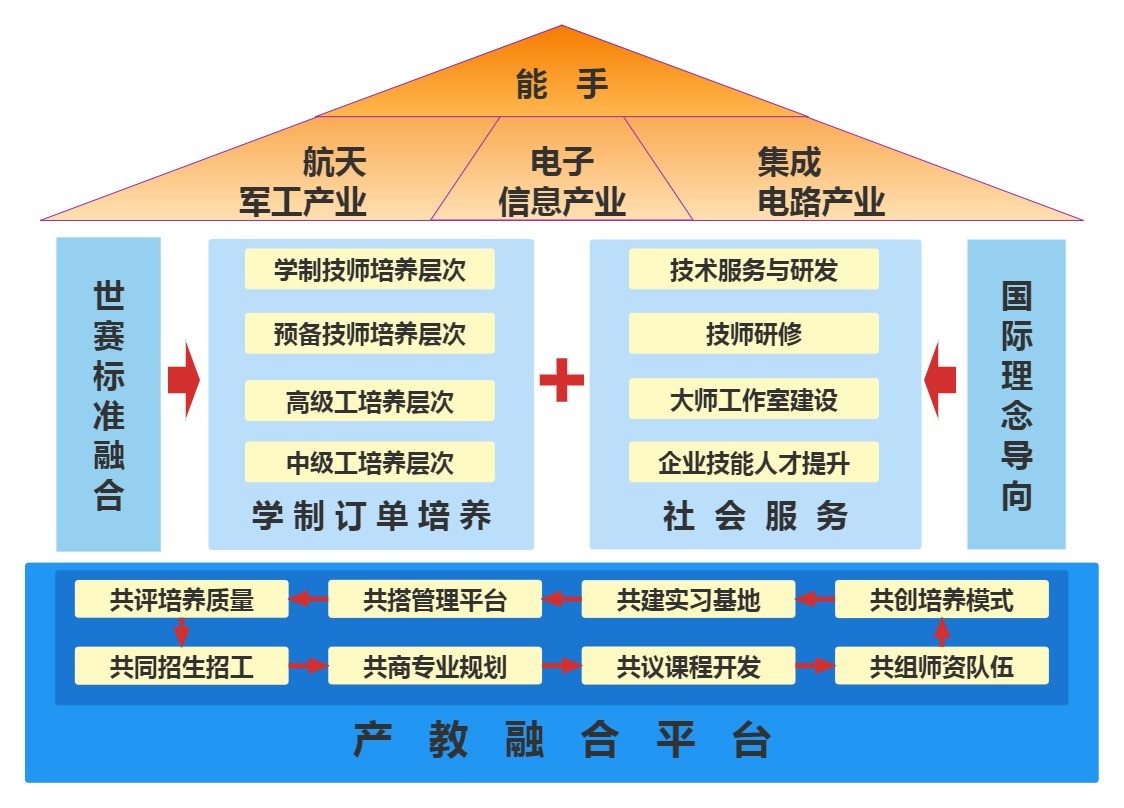 运行“1228”产教融合人才培养模式 构建电子技术应用专业发展新生态