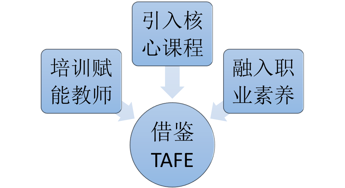 基于“引培融评”模式下的国际课程本土化应用与创新——电子技术应用专业提升案例